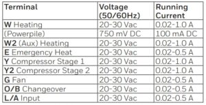 Electrical rating table