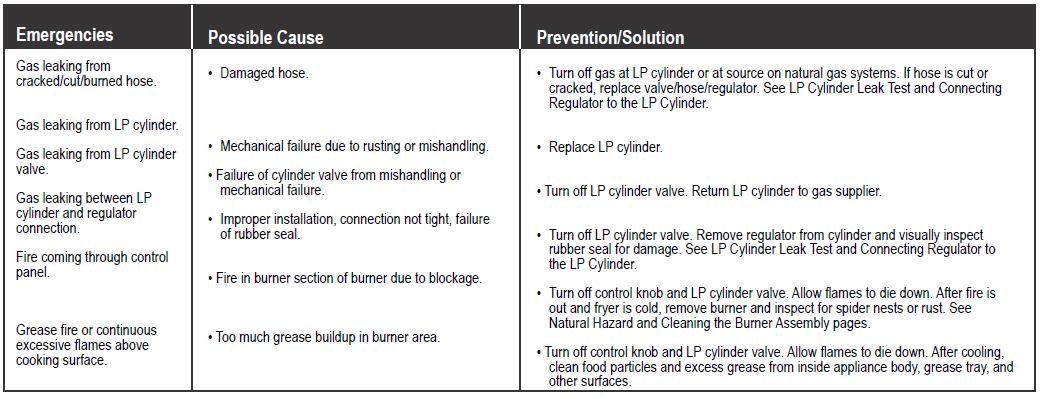 Table of emergencies