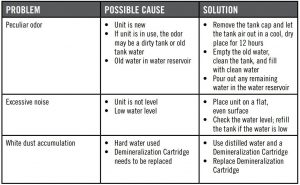 Troubleshooting table 2