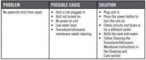 Troubleshooting table 1
