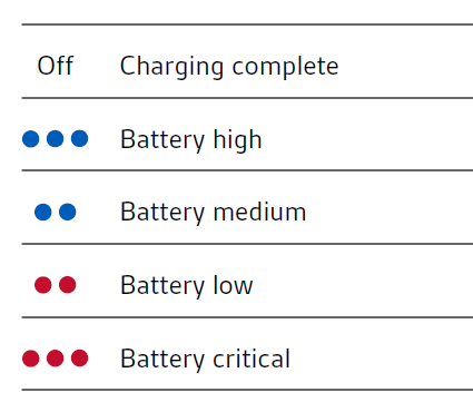 Table showing LED behaviour