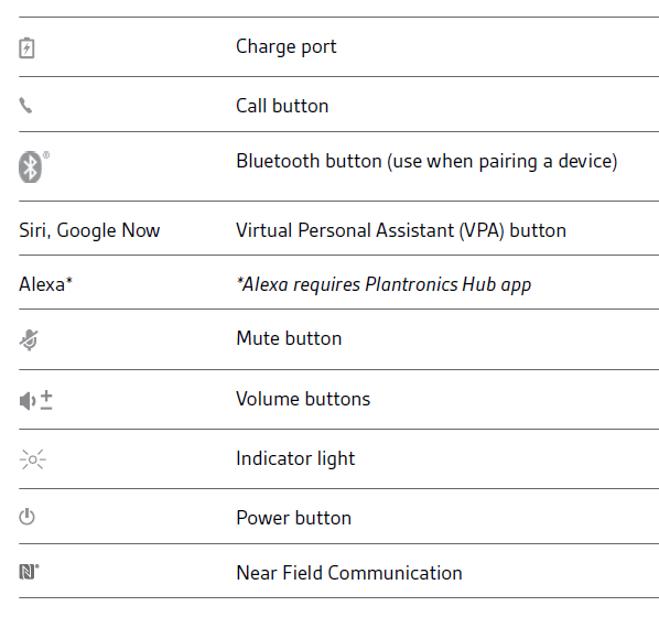 List of buttons and indicators on the headset