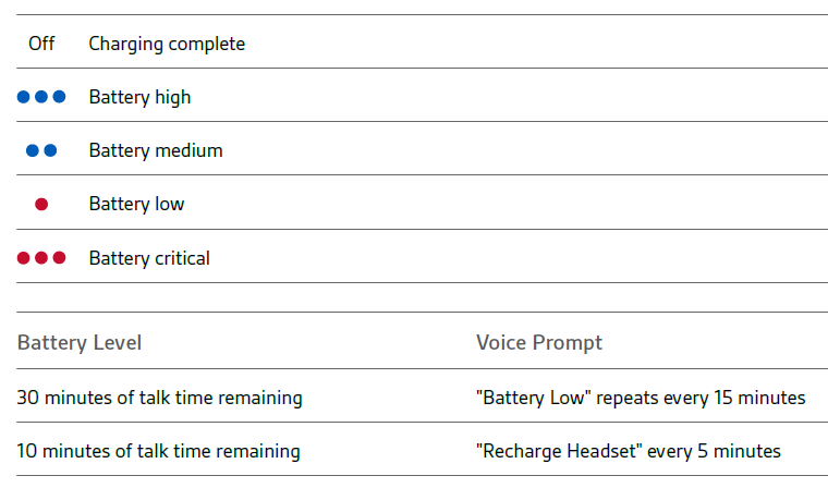 Headset LED behaviours table