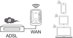 Connecting through a WLAN