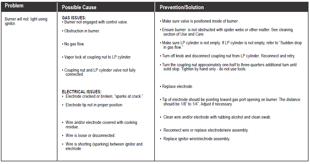 Troubleshooting table