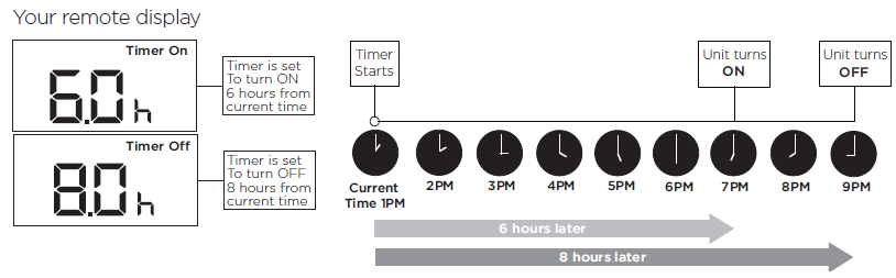 Activating a 6-hour ON period and 8-hour OFF period in the timer