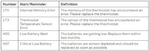 Alerts code table