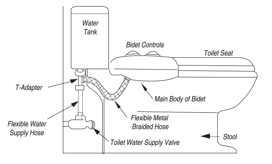 Diagram of finished bidet setup