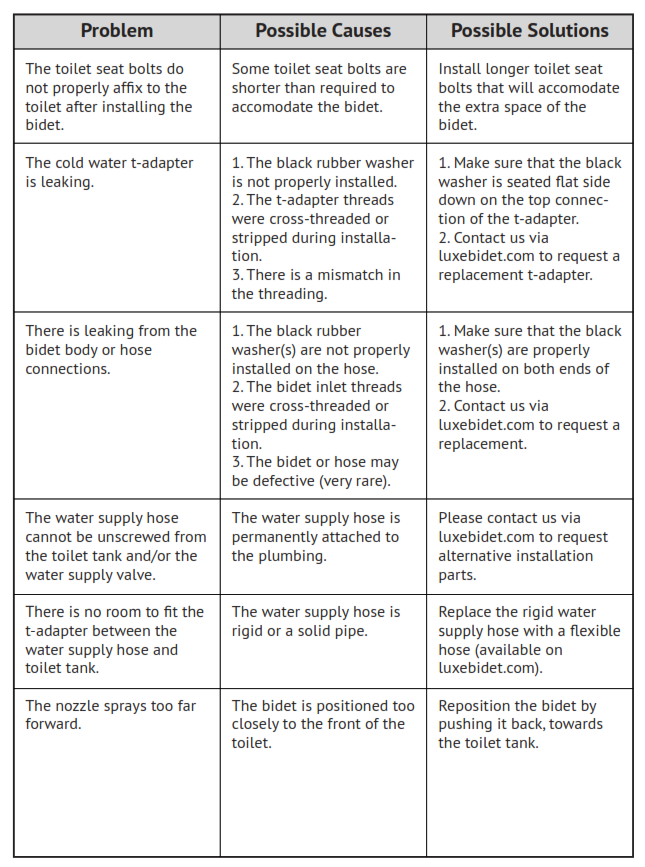 Troubleshooting table 3