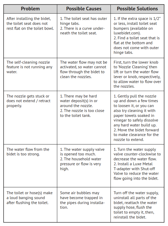 Troubleshooting table