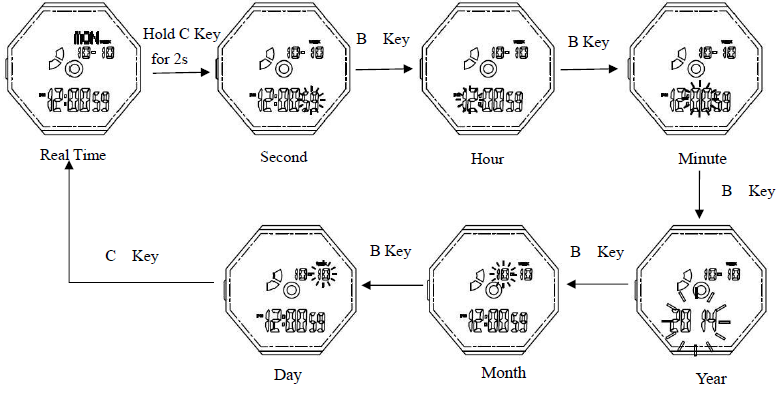 Holding down C key example