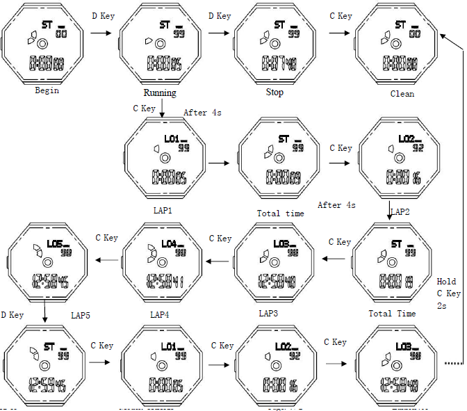 Chronograph mode screens