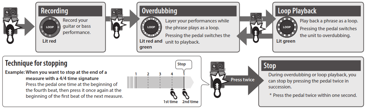 Operation steps