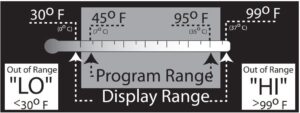 Visual example of the temperature range of the thermostat