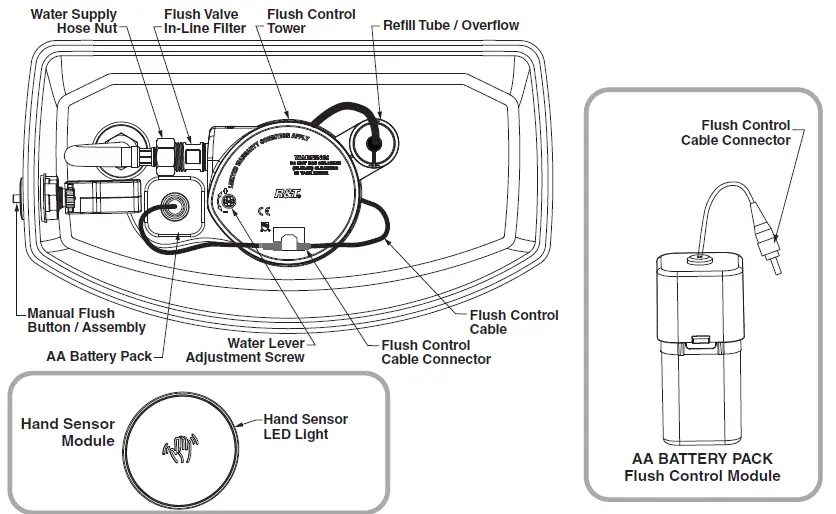 Correct fitting of the hand sensor and battery pack inside cistern