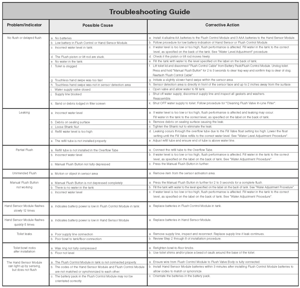 Troubleshooting table